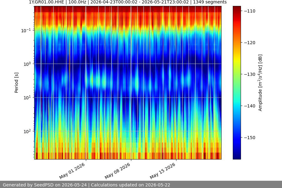 spectrogram month