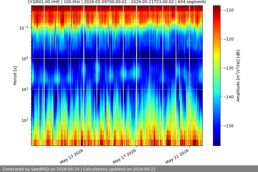 spectrogram two_weeks
