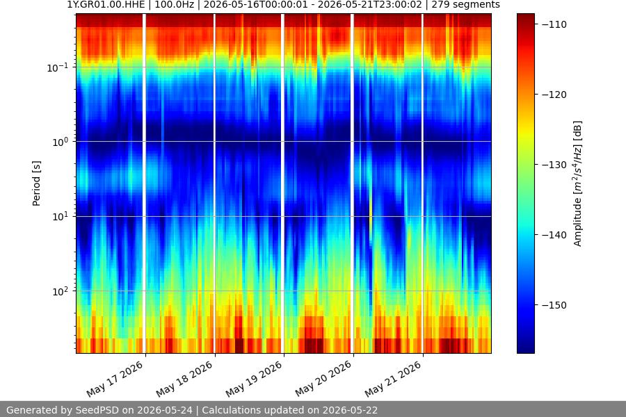 spectrogram week