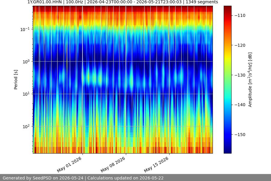 spectrogram month