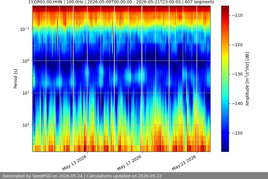 spectrogram two_weeks