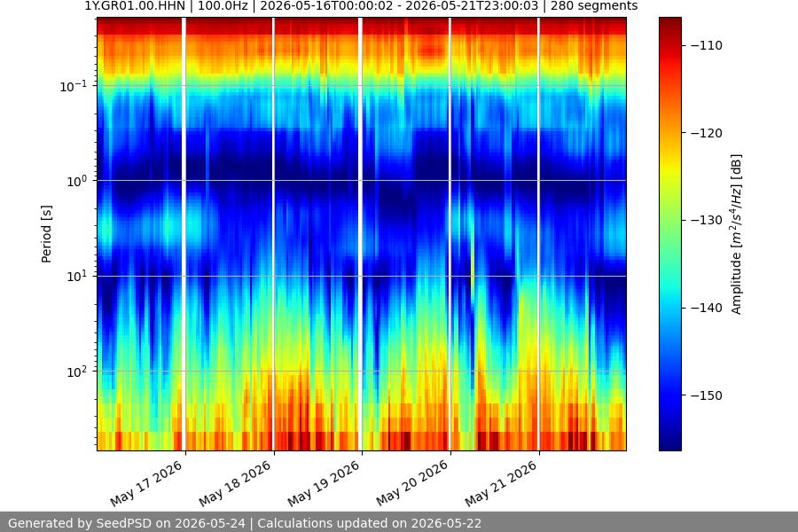 spectrogram week