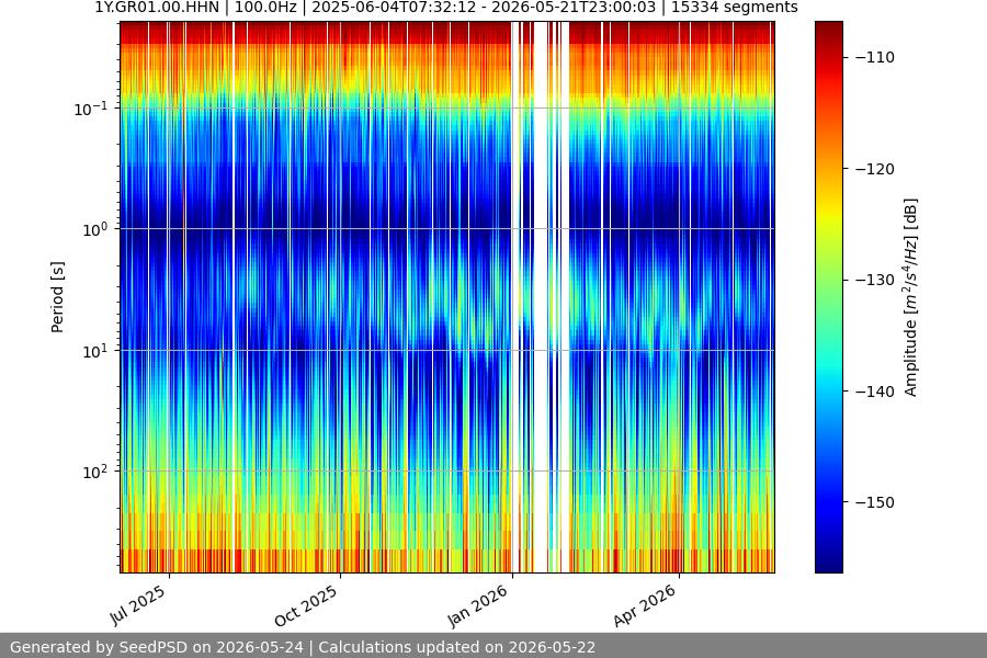 spectrogram year
