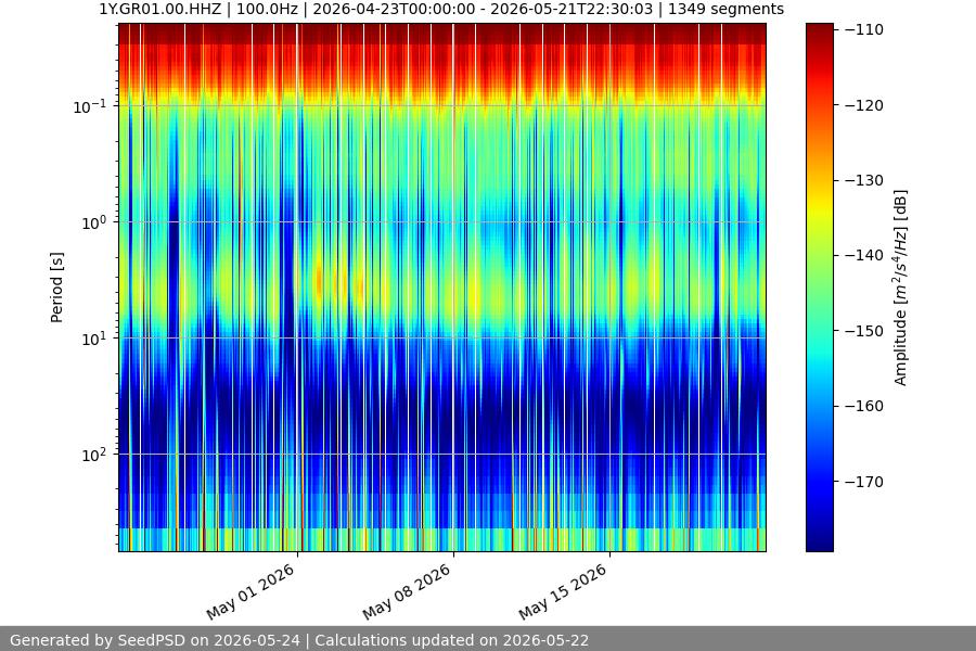 spectrogram month
