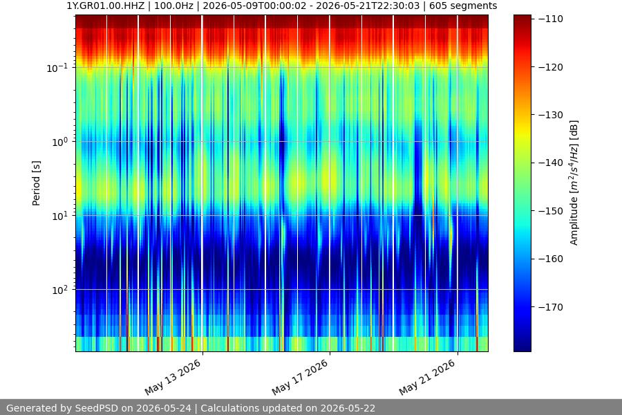spectrogram two_weeks