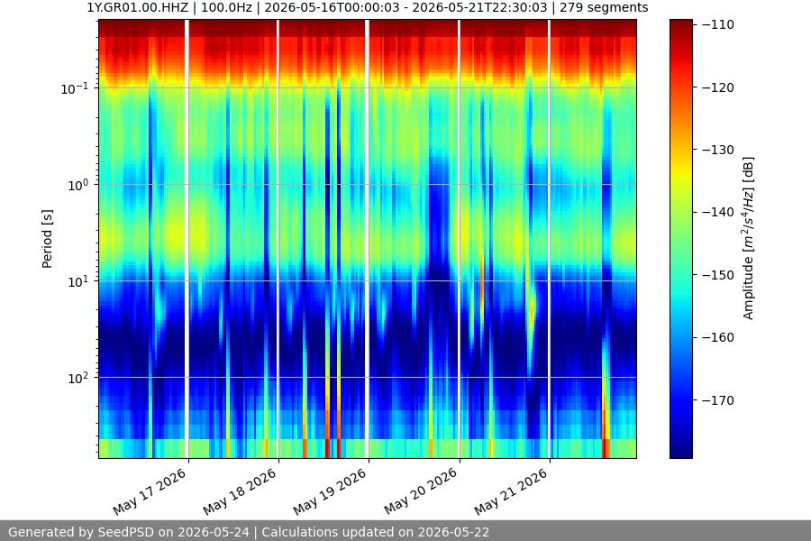 spectrogram week