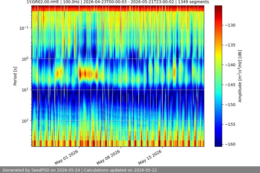 spectrogram month