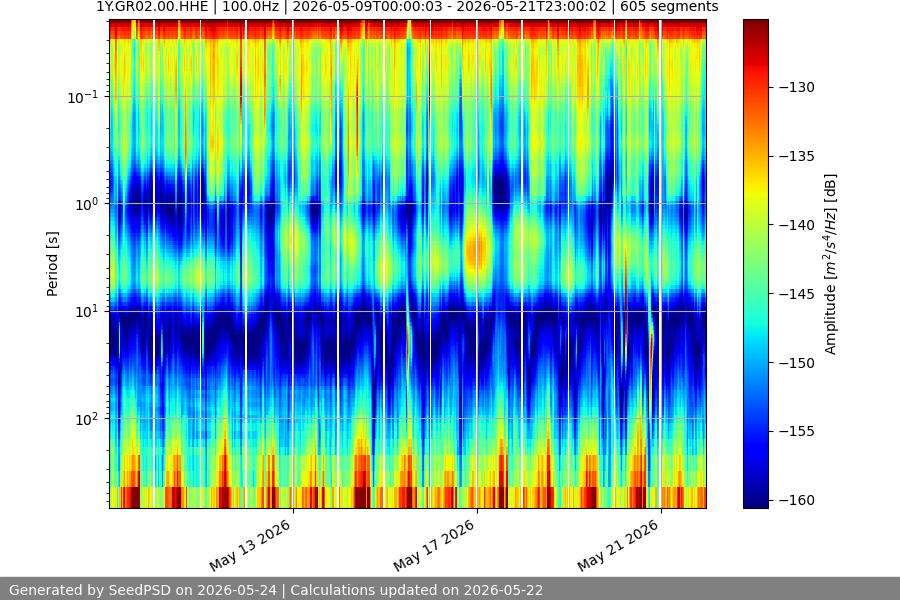 spectrogram two_weeks