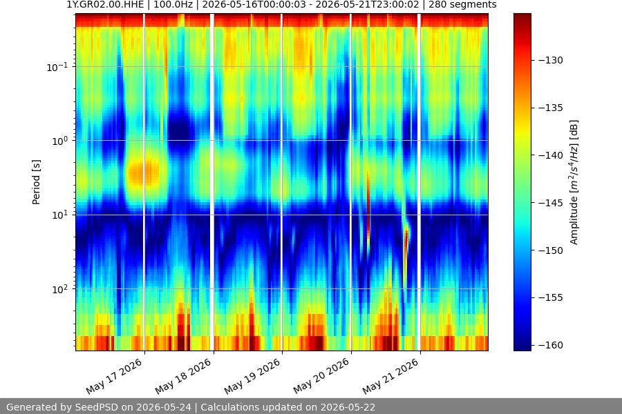 spectrogram week