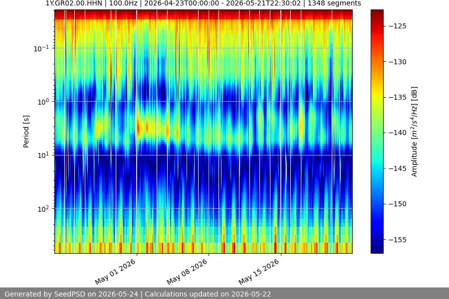 spectrogram month