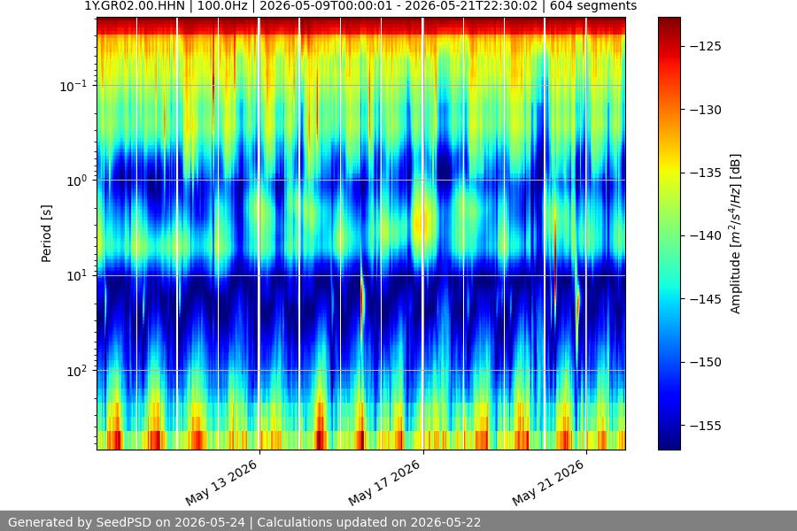 spectrogram two_weeks