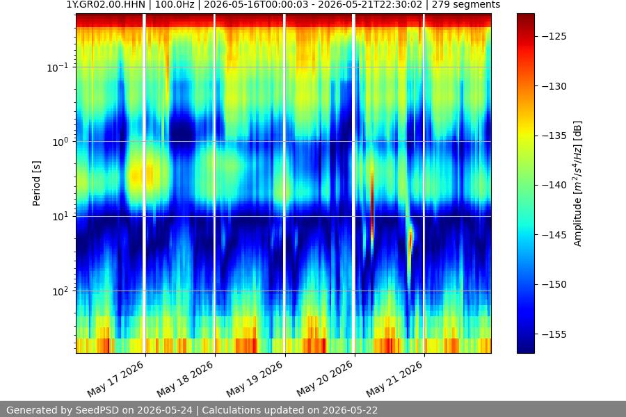 spectrogram week
