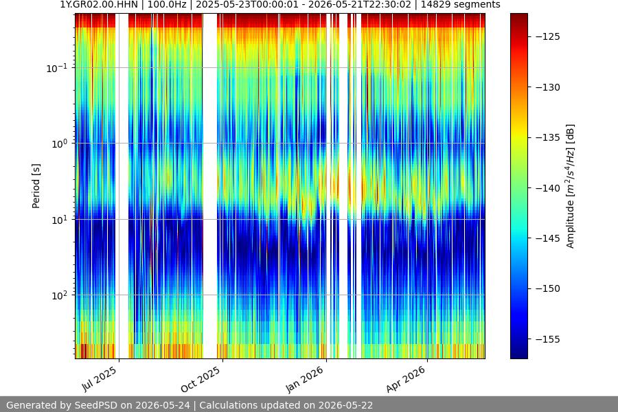 spectrogram year