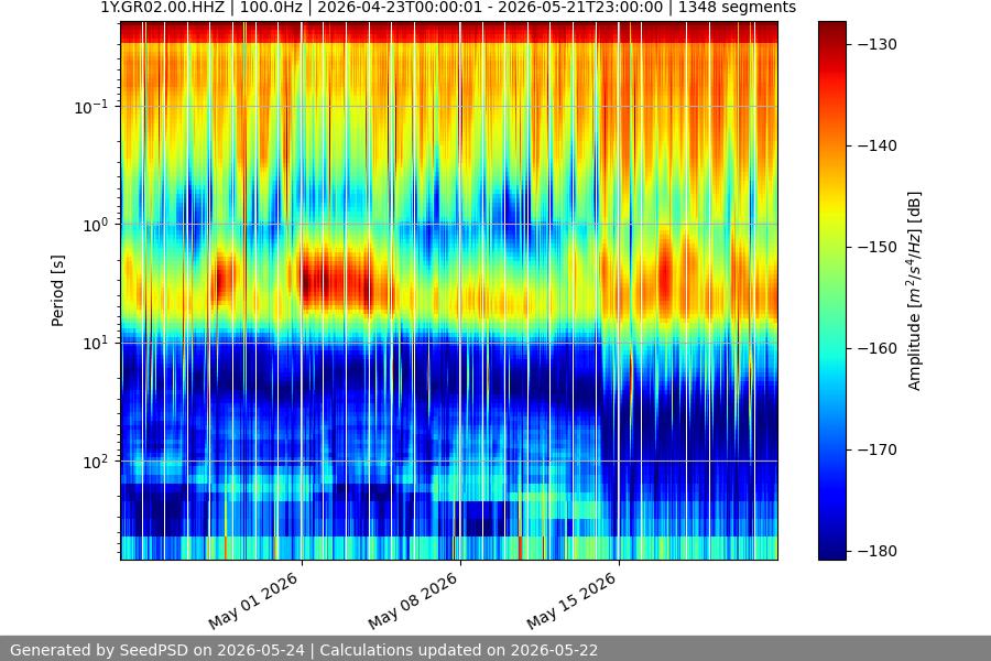 spectrogram month