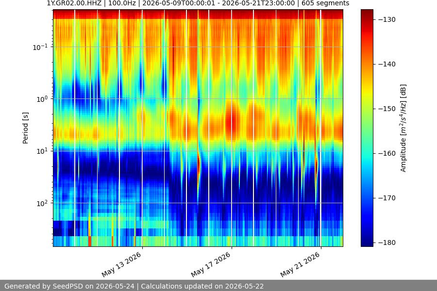 spectrogram two_weeks