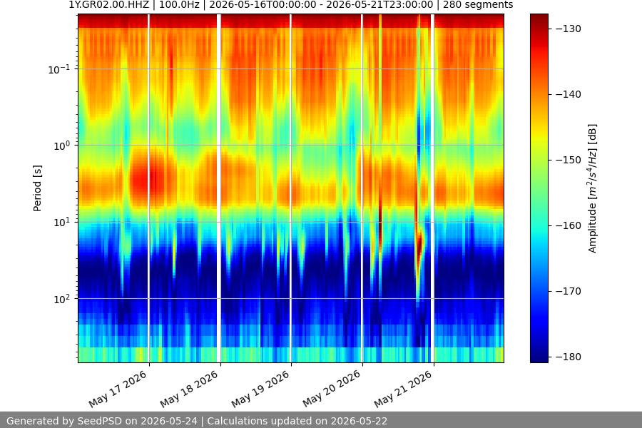 spectrogram week