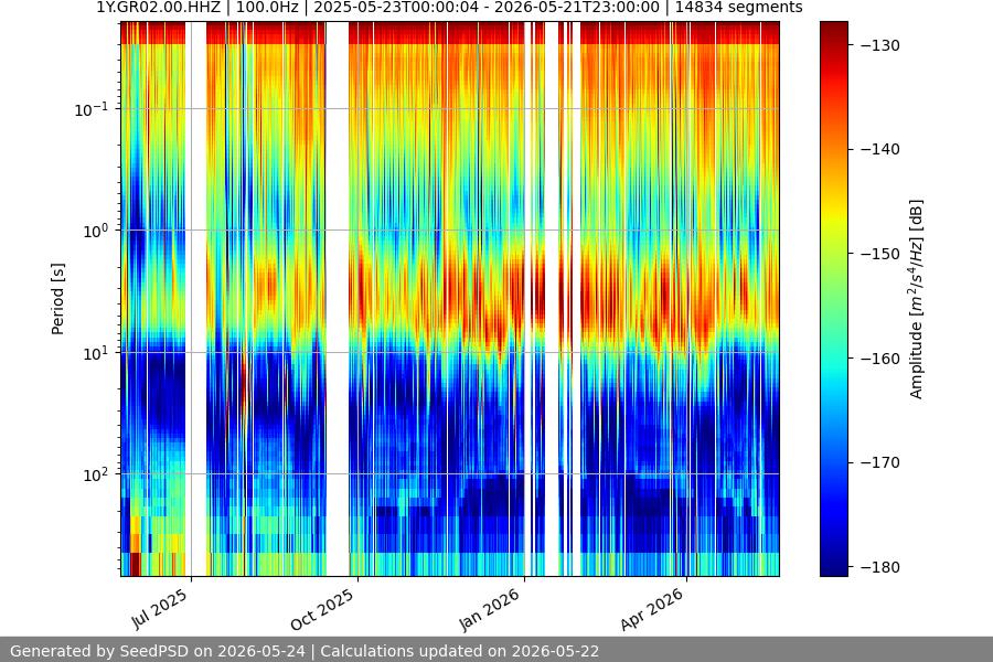 spectrogram year