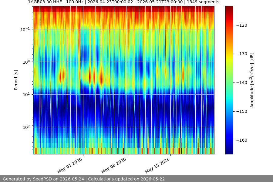 spectrogram month