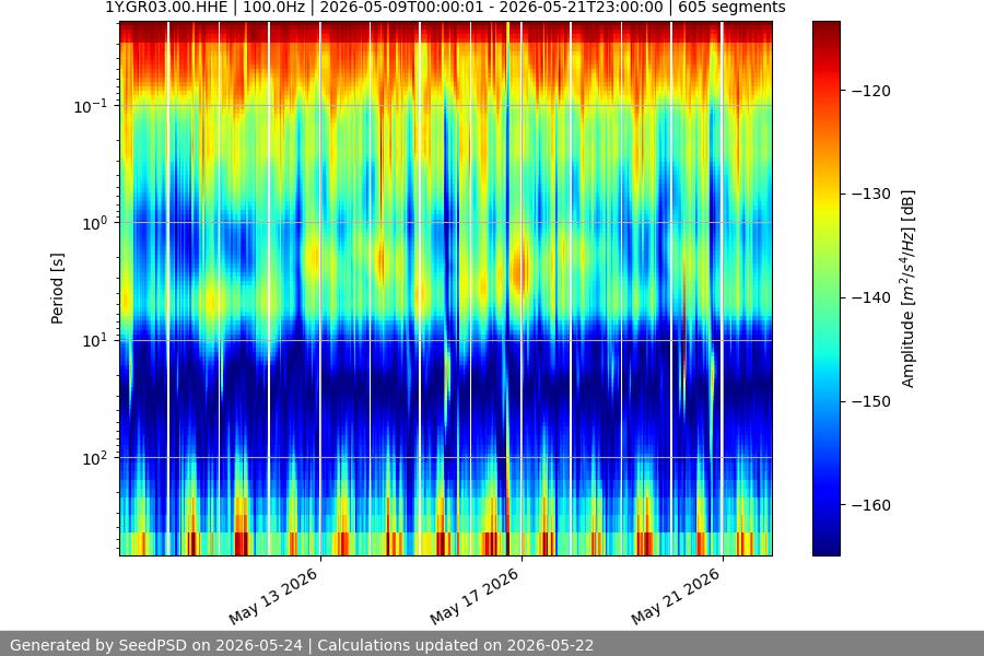 spectrogram two_weeks