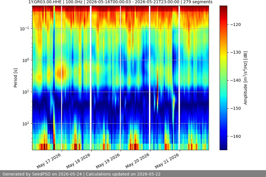 spectrogram week
