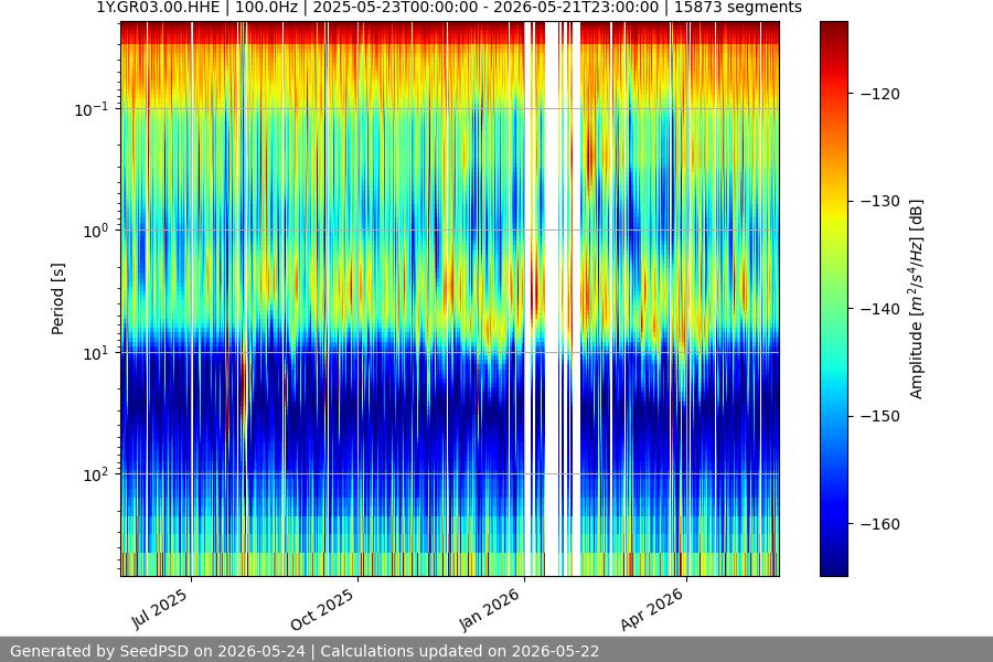 spectrogram year