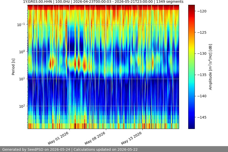 spectrogram month