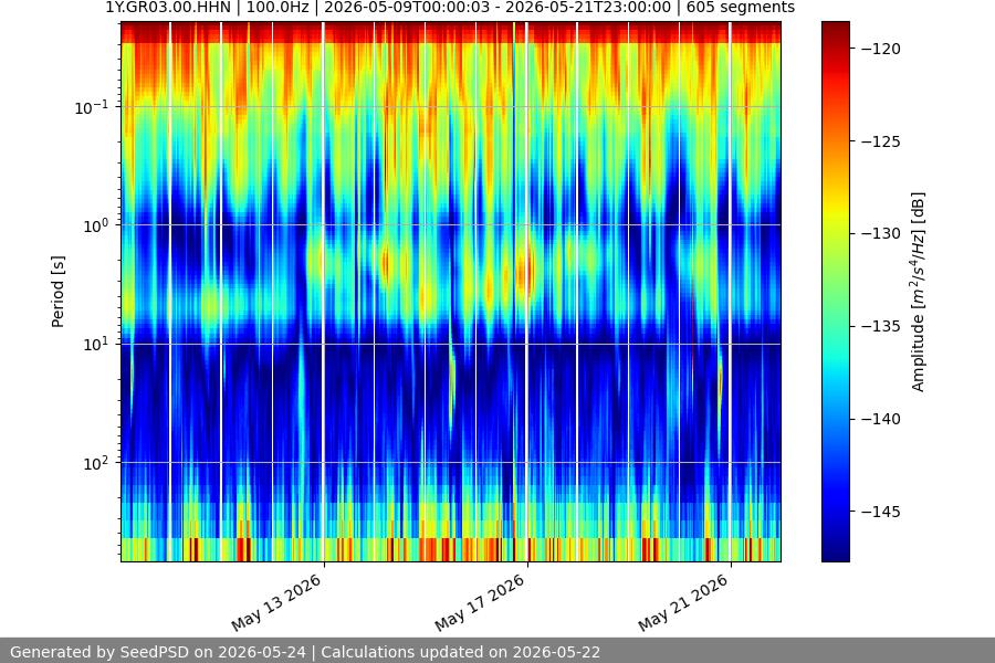 spectrogram two_weeks