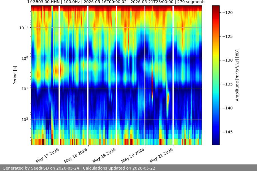 spectrogram week