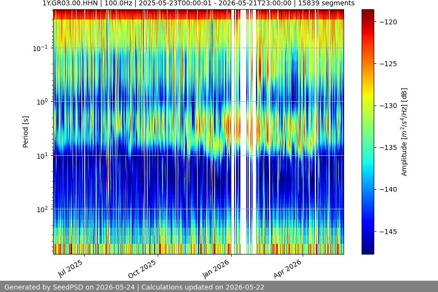 spectrogram year