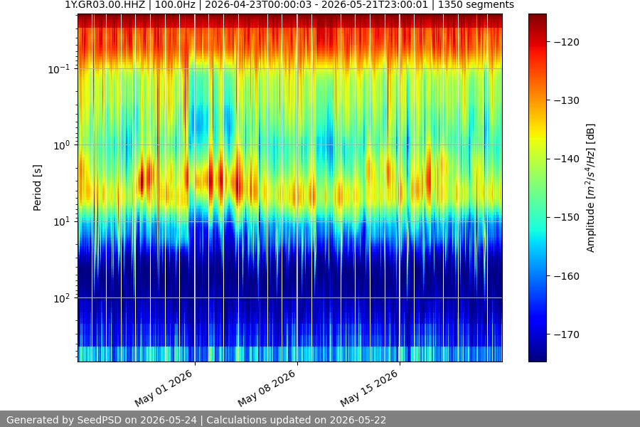 spectrogram month