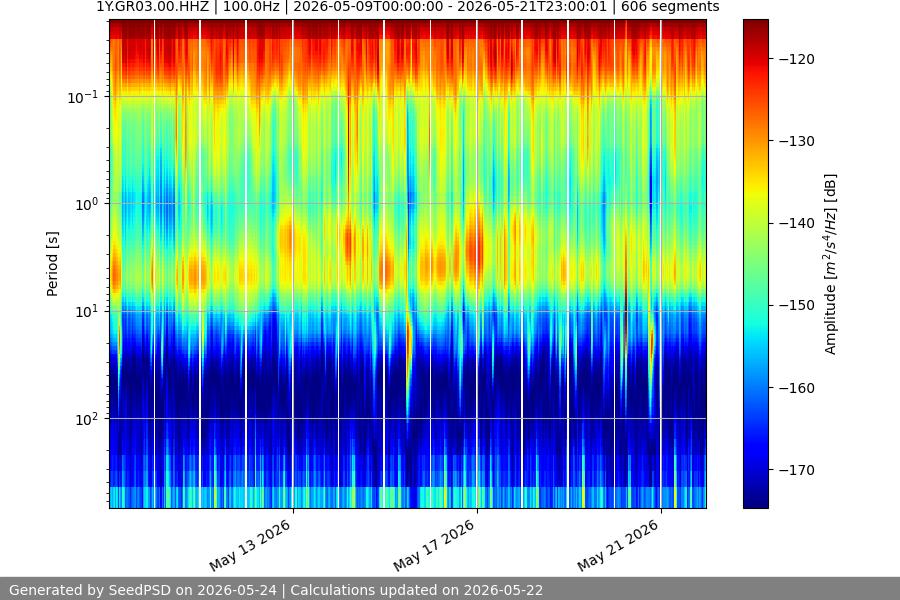 spectrogram two_weeks