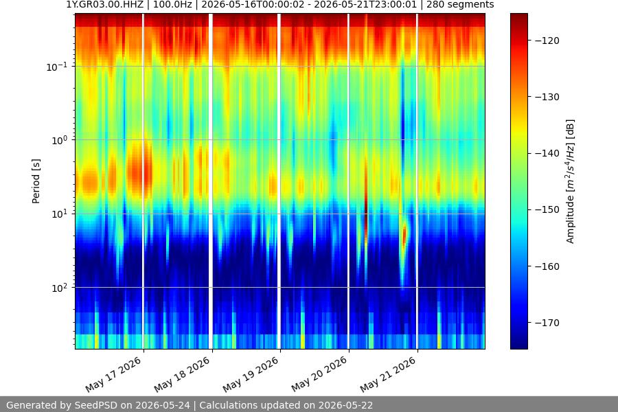 spectrogram week