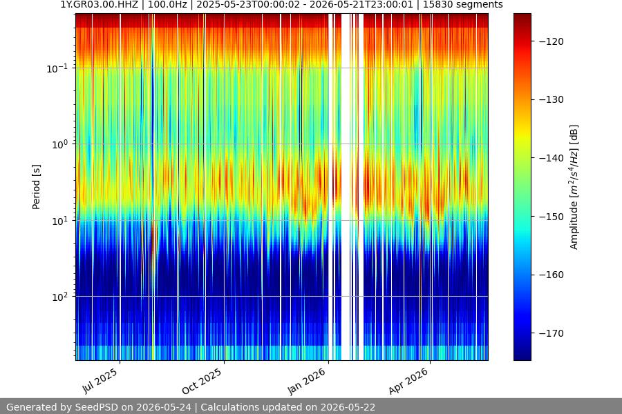 spectrogram year