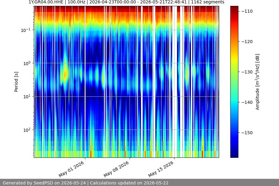 spectrogram month