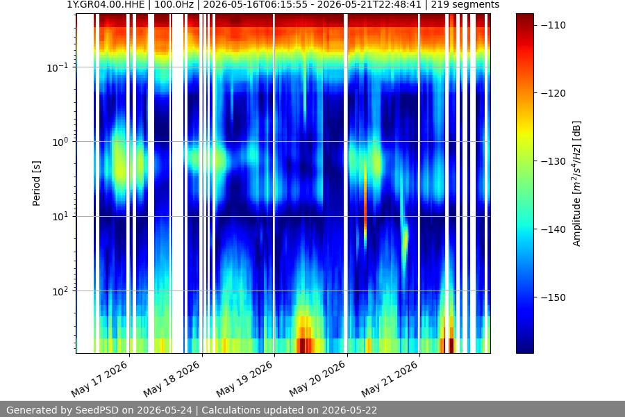 spectrogram week