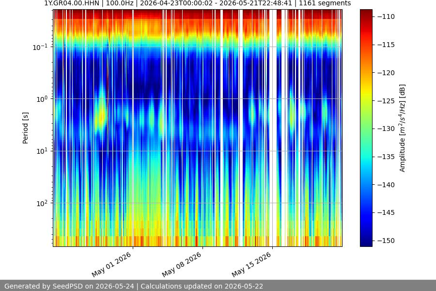spectrogram month