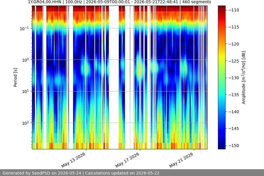 spectrogram two_weeks
