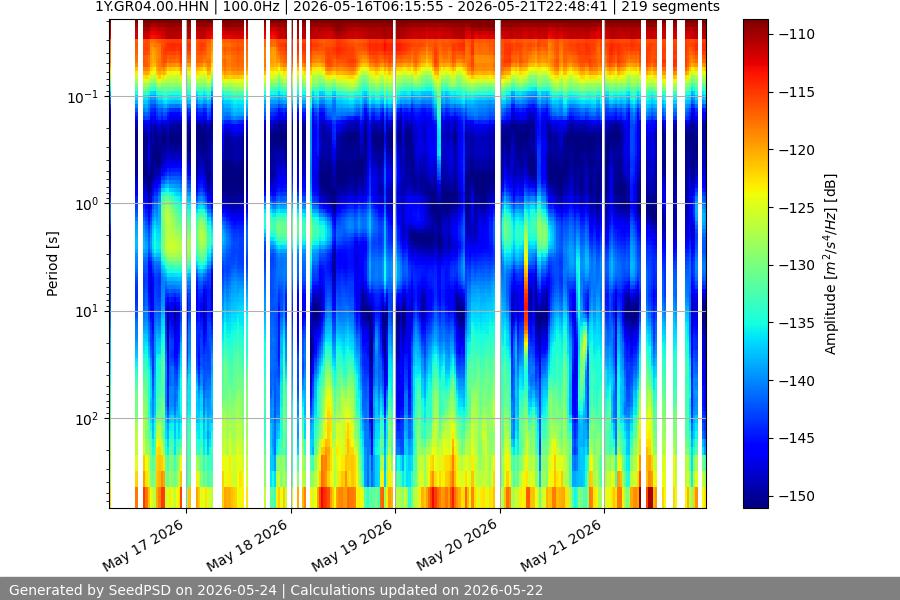 spectrogram week