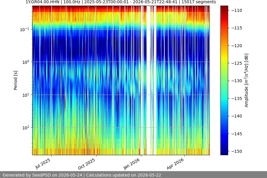 spectrogram year