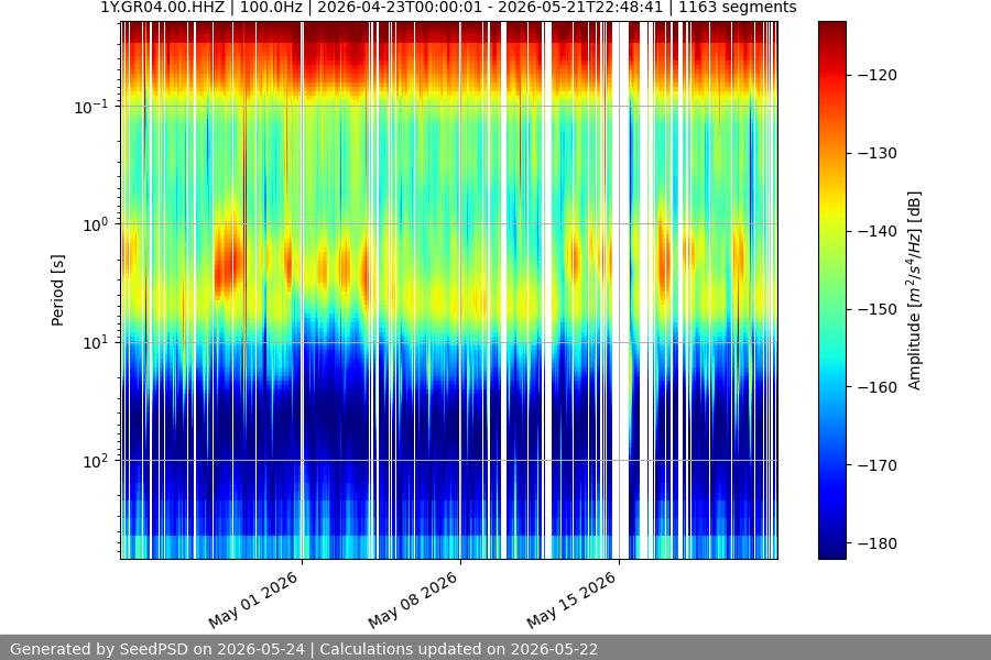 spectrogram month