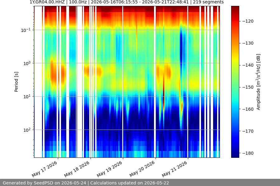 spectrogram week