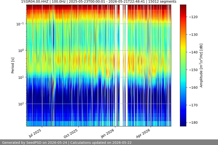 spectrogram year