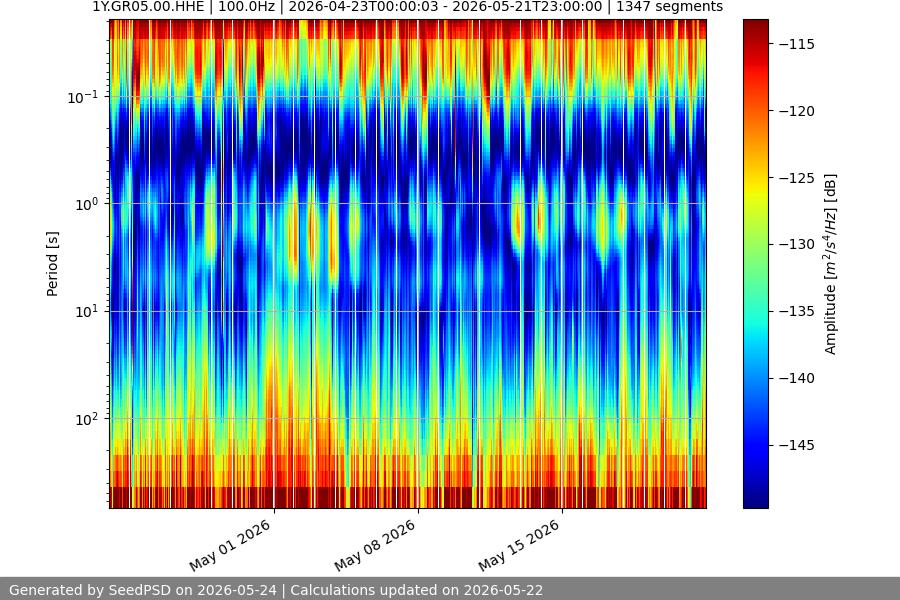 spectrogram month