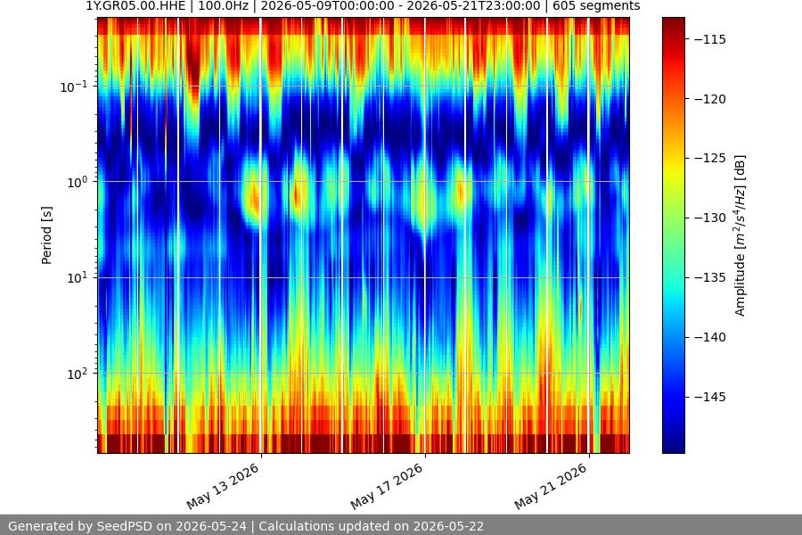 spectrogram two_weeks