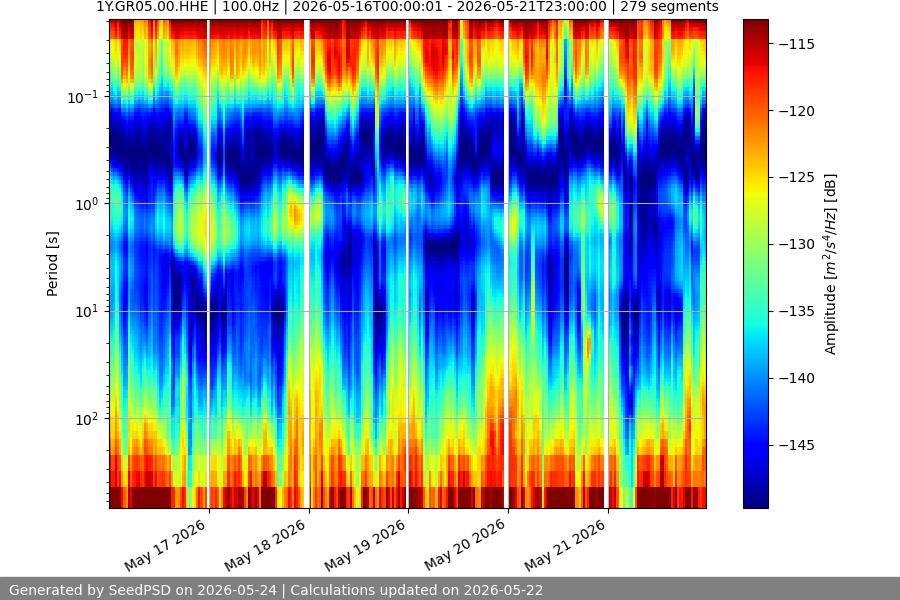 spectrogram week