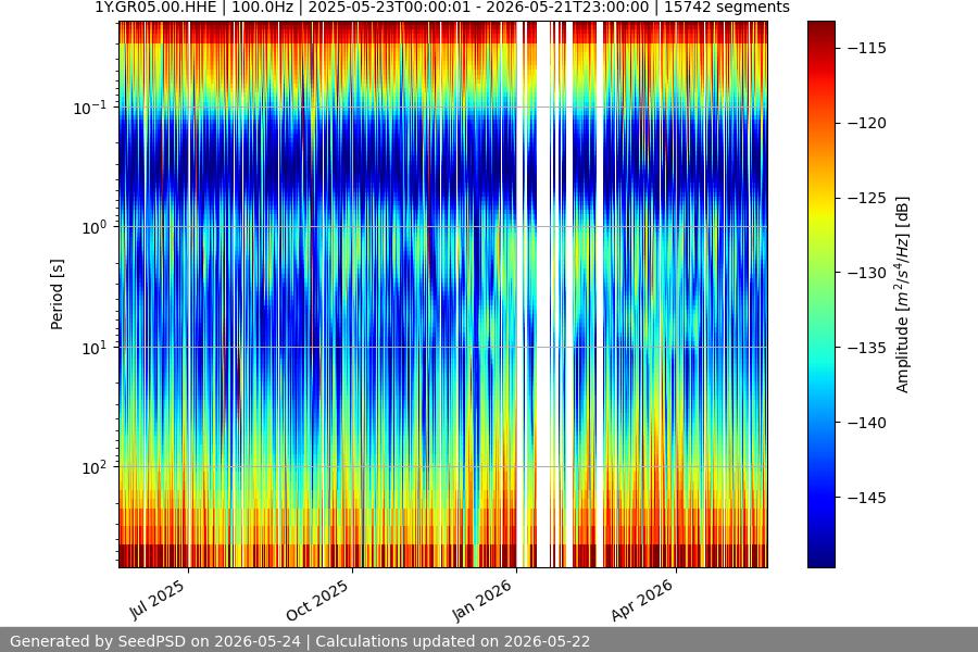 spectrogram year
