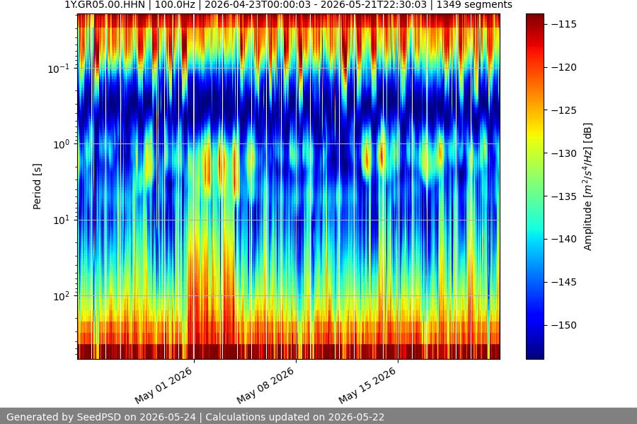 spectrogram month