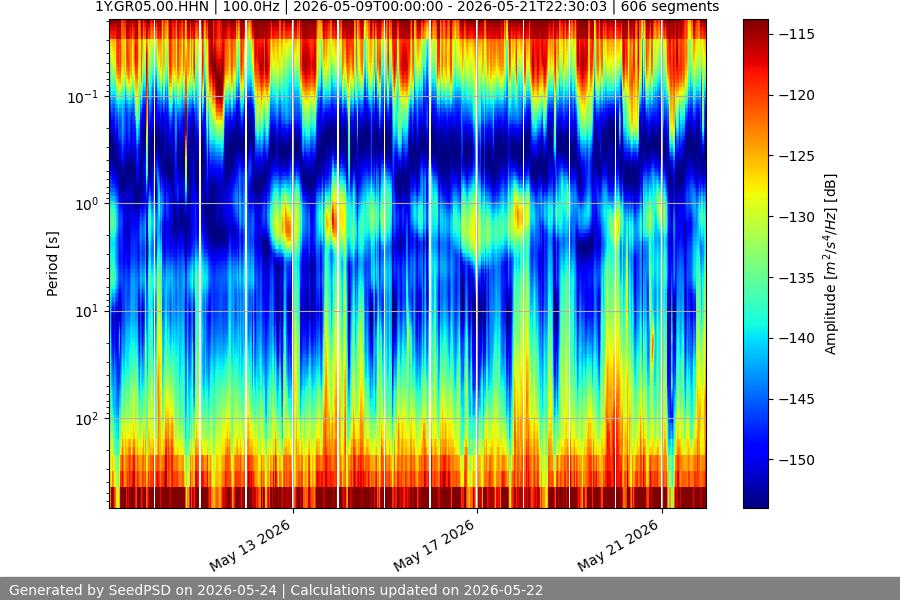 spectrogram two_weeks