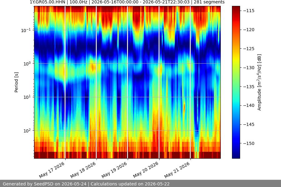 spectrogram week
