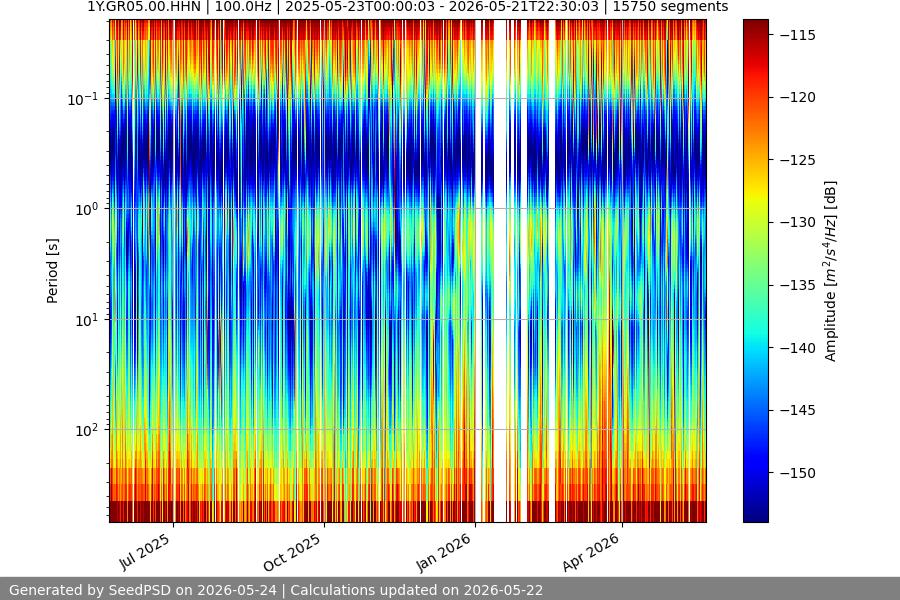 spectrogram year